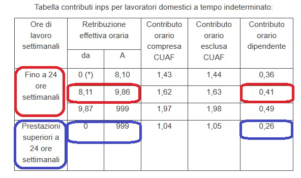 aliquote contributi esempio colf badanti